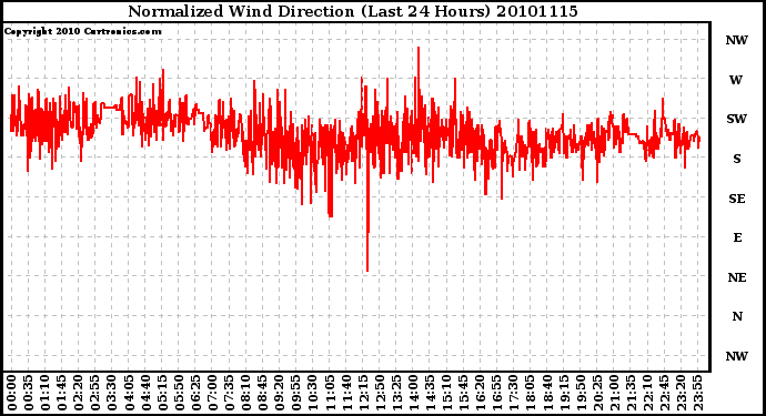 Milwaukee Weather Normalized Wind Direction (Last 24 Hours)