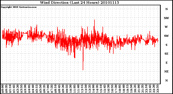 Milwaukee Weather Wind Direction (Last 24 Hours)