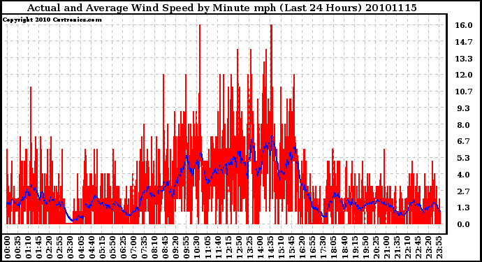 Milwaukee Weather Actual and Average Wind Speed by Minute mph (Last 24 Hours)