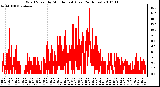 Milwaukee Weather Wind Speed by Minute mph (Last 24 Hours)