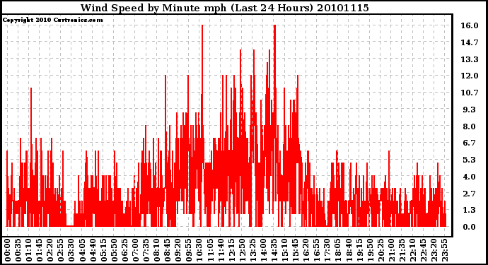 Milwaukee Weather Wind Speed by Minute mph (Last 24 Hours)