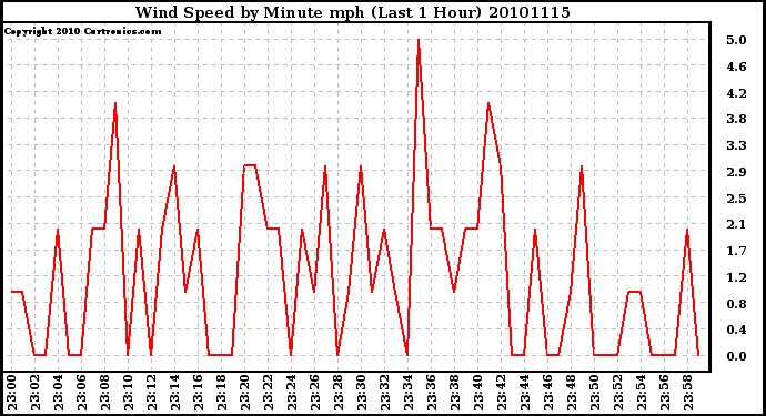 Milwaukee Weather Wind Speed by Minute mph (Last 1 Hour)