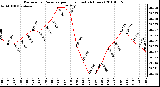 Milwaukee Weather Barometric Pressure per Hour (Last 24 Hours)