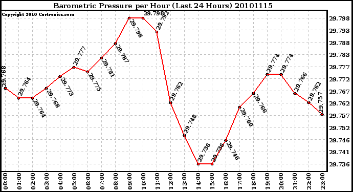 Milwaukee Weather Barometric Pressure per Hour (Last 24 Hours)