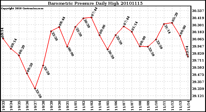 Milwaukee Weather Barometric Pressure Daily High