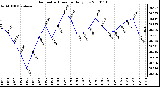 Milwaukee Weather Barometric Pressure Daily Low