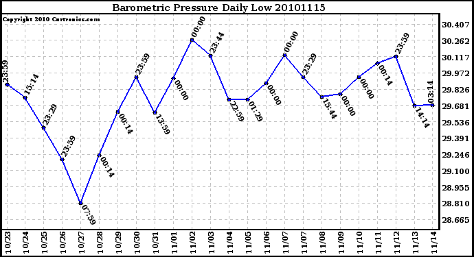 Milwaukee Weather Barometric Pressure Daily Low