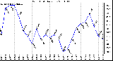 Milwaukee Weather Wind Chill Daily Low