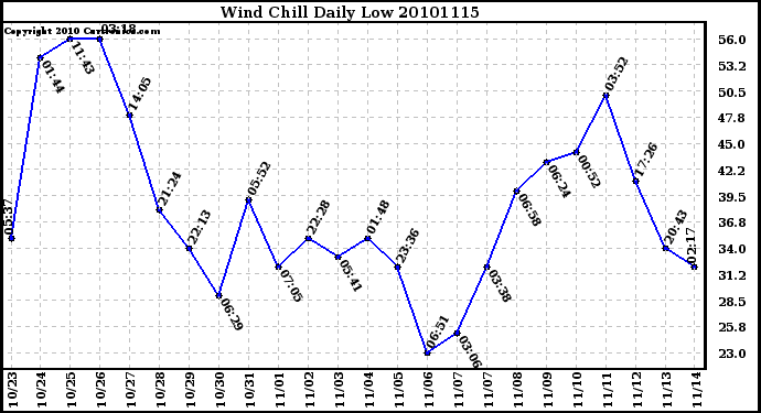 Milwaukee Weather Wind Chill Daily Low