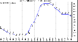 Milwaukee Weather Wind Chill (Last 24 Hours)