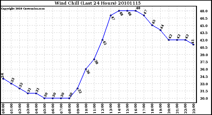 Milwaukee Weather Wind Chill (Last 24 Hours)