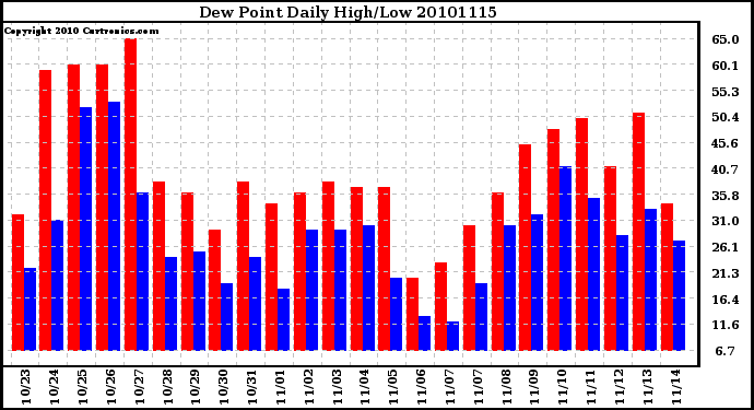 Milwaukee Weather Dew Point Daily High/Low