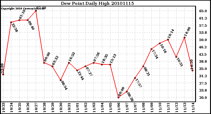 Milwaukee Weather Dew Point Daily High