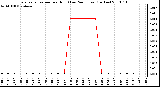 Milwaukee Weather Evapotranspiration per Hour (Last 24 Hours) (Inches)