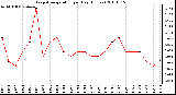 Milwaukee Weather Evapotranspiration per Day (Inches)