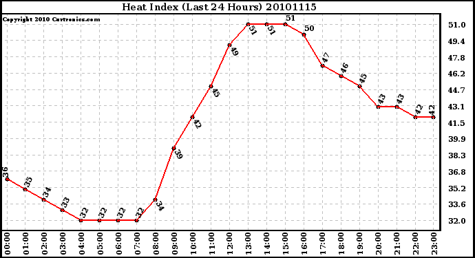 Milwaukee Weather Heat Index (Last 24 Hours)