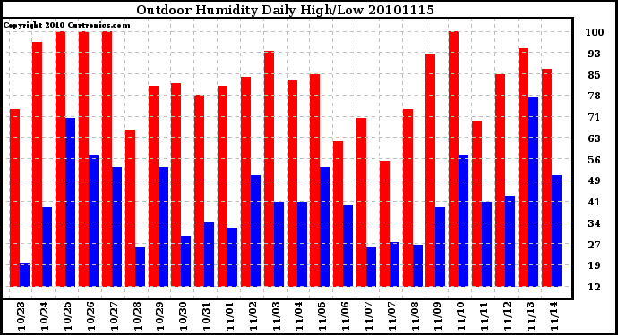 Milwaukee Weather Outdoor Humidity Daily High/Low