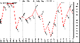 Milwaukee Weather Outdoor Humidity Daily High