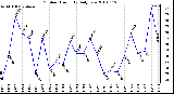 Milwaukee Weather Outdoor Humidity Daily Low