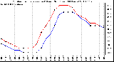 Milwaukee Weather Outdoor Temperature (vs) Wind Chill (Last 24 Hours)