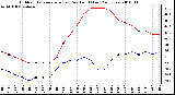 Milwaukee Weather Outdoor Temperature (vs) Dew Point (Last 24 Hours)