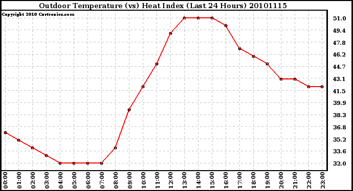 Milwaukee Weather Outdoor Temperature (vs) Heat Index (Last 24 Hours)