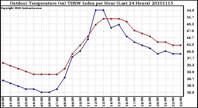 Milwaukee Weather Outdoor Temperature (vs) THSW Index per Hour (Last 24 Hours)