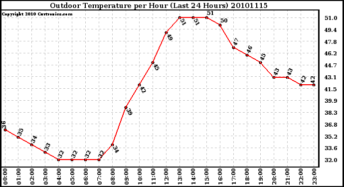 Milwaukee Weather Outdoor Temperature per Hour (Last 24 Hours)