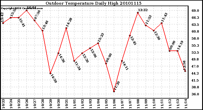 Milwaukee Weather Outdoor Temperature Daily High