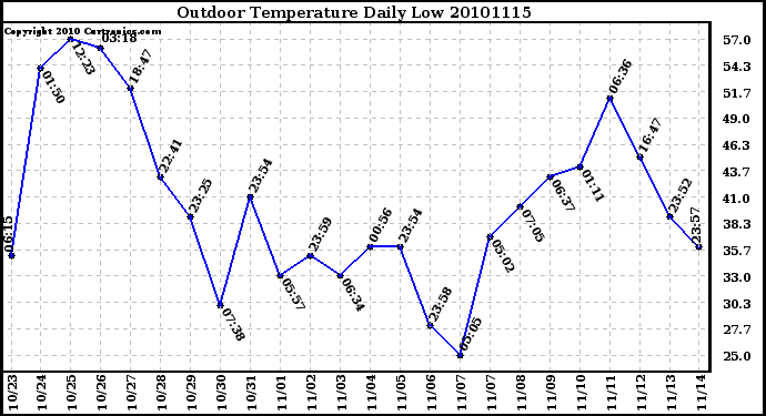 Milwaukee Weather Outdoor Temperature Daily Low