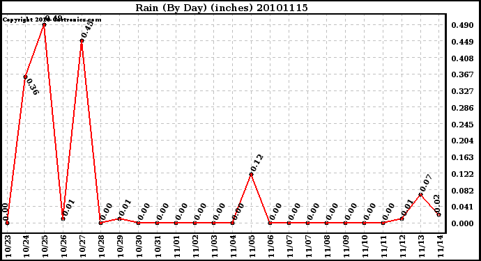 Milwaukee Weather Rain (By Day) (inches)