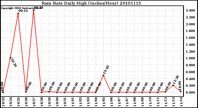 Milwaukee Weather Rain Rate Daily High (Inches/Hour)