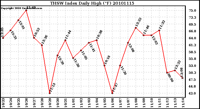 Milwaukee Weather THSW Index Daily High (F)