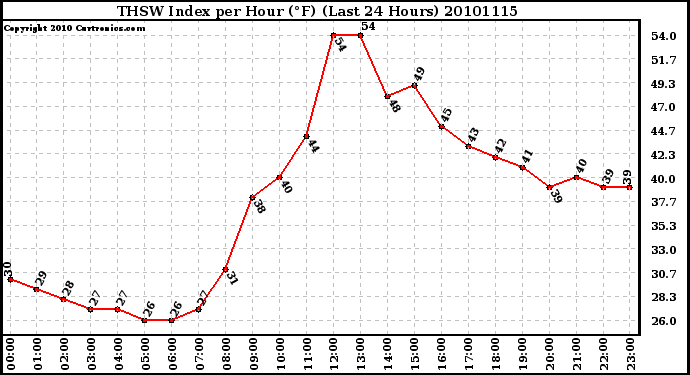 Milwaukee Weather THSW Index per Hour (F) (Last 24 Hours)