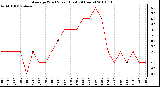 Milwaukee Weather Average Wind Speed (Last 24 Hours)