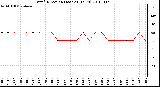 Milwaukee Weather Wind Direction (Last 24 Hours)