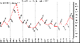 Milwaukee Weather Wind Speed Daily High