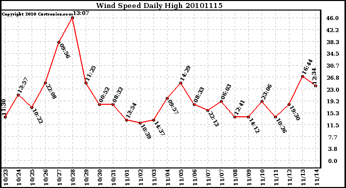 Milwaukee Weather Wind Speed Daily High