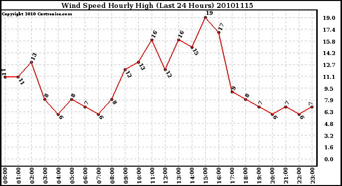 Milwaukee Weather Wind Speed Hourly High (Last 24 Hours)