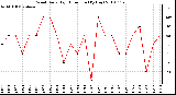 Milwaukee Weather Wind Daily High Direction (By Day)