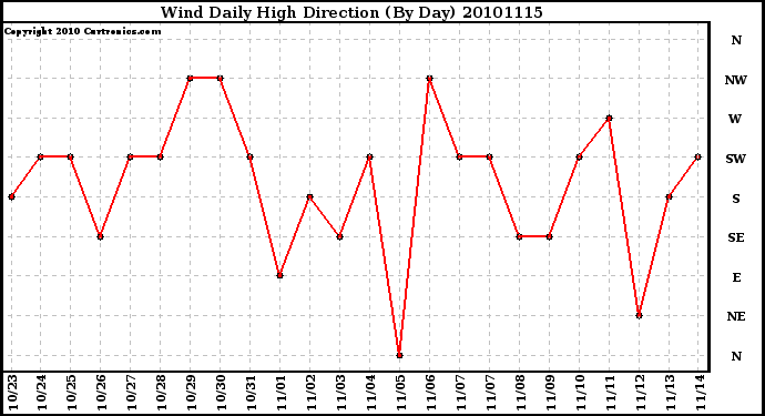 Milwaukee Weather Wind Daily High Direction (By Day)