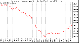 Milwaukee Weather Barometric Pressure per Minute (Last 24 Hours)