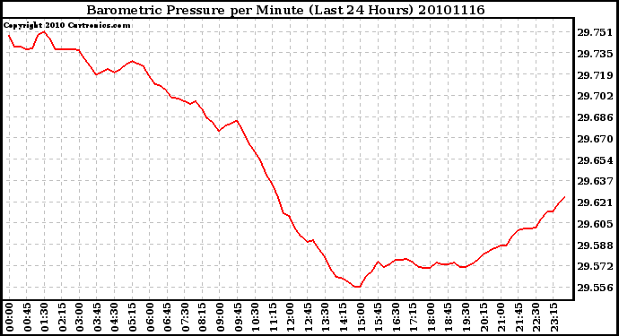 Milwaukee Weather Barometric Pressure per Minute (Last 24 Hours)