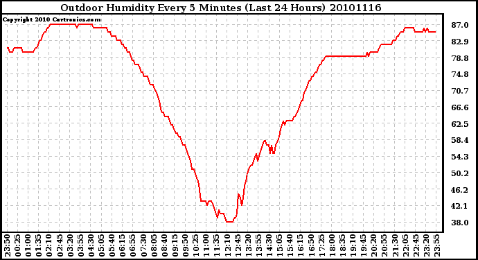 Milwaukee Weather Outdoor Humidity Every 5 Minutes (Last 24 Hours)