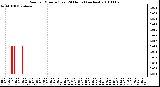 Milwaukee Weather Rain per Minute (Last 24 Hours) (inches)