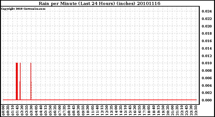 Milwaukee Weather Rain per Minute (Last 24 Hours) (inches)