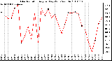 Milwaukee Weather Solar Radiation Avg per Day W/m2/minute