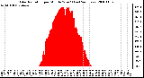 Milwaukee Weather Solar Radiation per Minute W/m2 (Last 24 Hours)