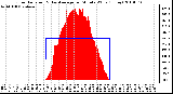 Milwaukee Weather Solar Radiation & Day Average per Minute W/m2 (Today)