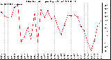 Milwaukee Weather Solar Radiation per Day KW/m2